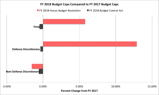 FY18 budget caps from BCA and from House Resolution compared to FY17; chart shows percent change from FY17