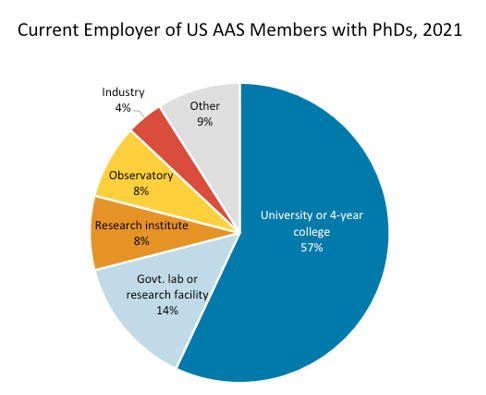 University or 4-year college is the leading employer of US AAS Members with PhDs, 2021