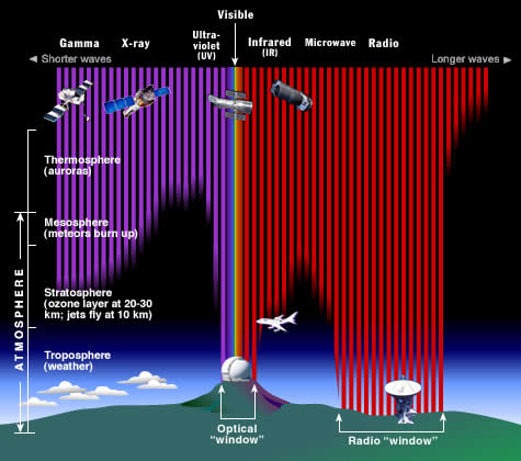 This illustration shows how far into the atmosphere different parts of the EM spectrum can go before being absorbed. 